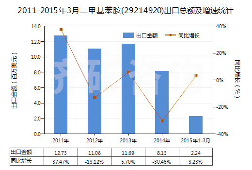 2011-2015年3月二甲基苯胺(29214920)出口總額及增速統(tǒng)計